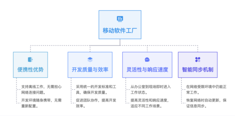 Gitee 移動(dòng)軟件工廠 突破網(wǎng)絡(luò)限制，開啟網(wǎng)絡(luò)軟件開發(fā)新范式